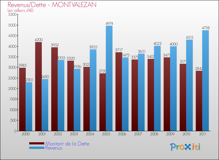 Evolution comparée de la dette et des revenus pour la commune de MONTVALEZAN de 2000 à 2011 Comparaison de la dette et des revenus pour MONTVALEZAN de 2000 à 2011