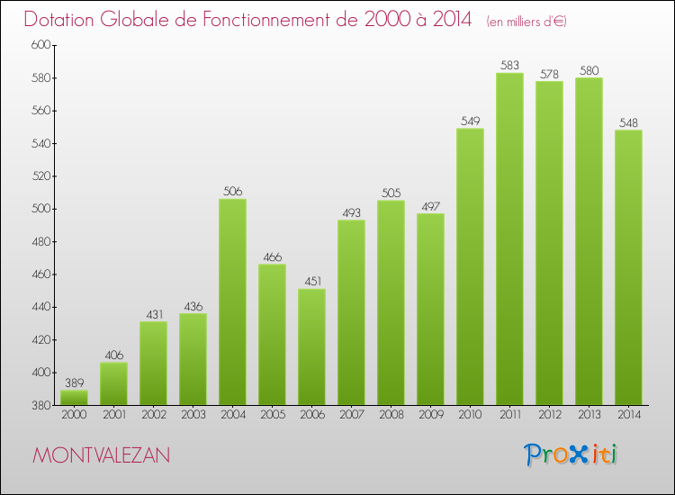 Evolution du montant de la Dotation Globale de Fonctionnement pour la commune de MONTVALEZAN de 2000 à 2014 Evolution du montant de la Dotation Globale de Fonctionnement pour MONTVALEZAN de 2000 à 2014