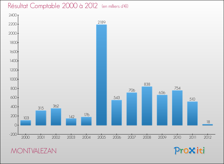 Evolution du résultat comptable pour la commune de MONTVALEZAN de 2000 à 2012 Evolution du résultat comptable pour MONTVALEZAN de 2000 à 2012