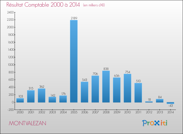 Evolution du résultat comptable pour la commune de MONTVALEZAN de 2000 à 2014 Evolution du résultat comptable pour MONTVALEZAN de 2000 à 2014