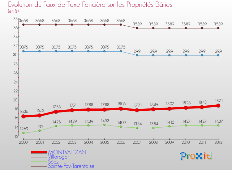 Evolution du taux de la taxe foncière sur le bati pour MONTVALEZAN et les communes proches de 2000 à 2012 Comparaison des taux de taxe foncière sur le bati pour MONTVALEZAN et les communes voisines de 2000 à 2012