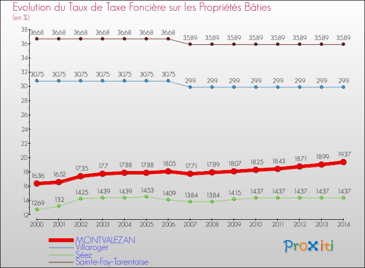 Evolution du taux de la taxe foncière sur le bati pour MONTVALEZAN et les communes proches de 2000 à 2014 Comparaison des taux de taxe foncière sur le bati pour MONTVALEZAN et les communes voisines de 2000 à 2014