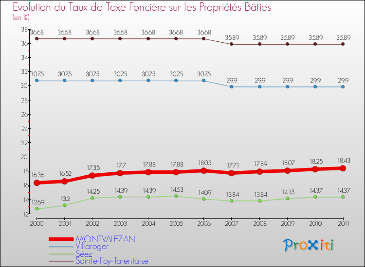 Evolution du taux de la taxe foncière sur le bati pour MONTVALEZAN et les communes proches Comparaison des taux de taxe foncière sur le bati pour MONTVALEZAN et les communes voisines