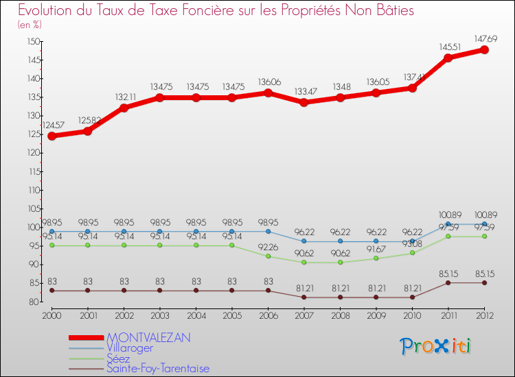 Evolution du taux de la taxe foncière sur les immeubles et terrains non batis pour MONTVALEZAN et les communes proches de 2000 à 2012 Comparaison des taux de la taxe foncière sur les immeubles et terrains non batis pour MONTVALEZAN et les communes voisines de 2000 à 2012
