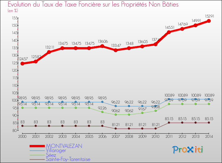 Evolution du taux de la taxe foncière sur les immeubles et terrains non batis pour MONTVALEZAN et les communes proches de 2000 à 2014 Comparaison des taux de la taxe foncière sur les immeubles et terrains non batis pour MONTVALEZAN et les communes voisines de 2000 à 2014