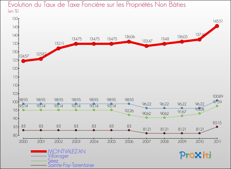 Evolution du taux de la taxe foncière sur les immeubles et terrains non batis pour MONTVALEZAN et les communes proches Comparaison des taux de la taxe foncière sur les immeubles et terrains non batis pour MONTVALEZAN et les communes voisines