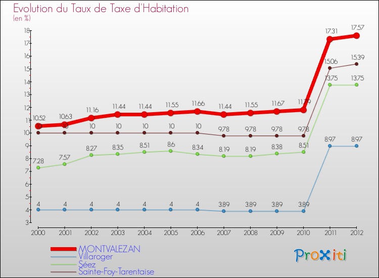 Evolution du taux de la taxe d'habitation pour MONTVALEZAN et les communes proches Comparaison des taux de la taxe d'habitation pour MONTVALEZAN et les communes voisines