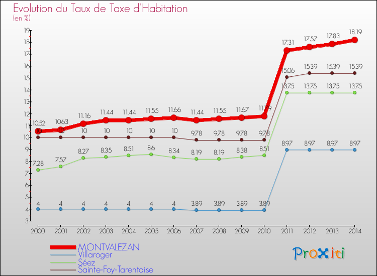 Evolution du taux de la taxe d'habitation pour MONTVALEZAN et les communes proches de 2000 à 2014 Comparaison des taux de la taxe d'habitation pour MONTVALEZAN et les communes voisines de 2000 à 2014