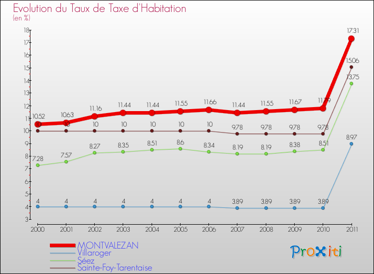 Evolution du taux de la taxe d'habitation pour MONTVALEZAN et les communes proches Comparaison des taux de la taxe d'habitation pour MONTVALEZAN et les communes voisines