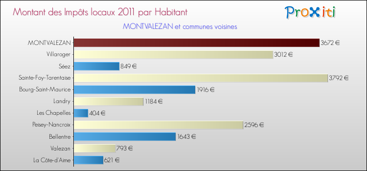 Montant des impôts locaux par Habitant pour MONTVALEZAN et les communes proches Comparaison des impôts locaux par habitant pour MONTVALEZAN et les communes voisines