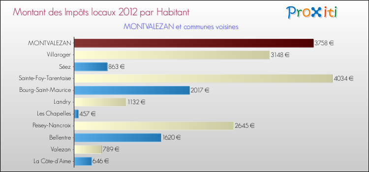 Montant des impôts locaux par Habitant pour MONTVALEZAN et les communes proches Comparaison des impôts locaux par habitant pour MONTVALEZAN et les communes voisines