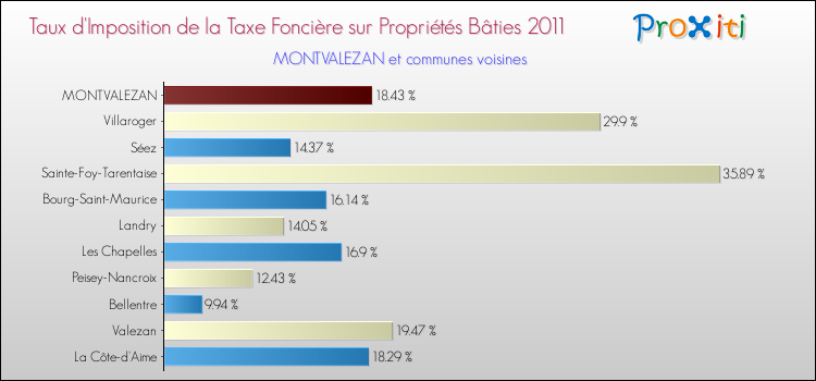 Taux d'imposition de la taxe foncière sur le bati 2011 pour MONTVALEZAN et les communes proches Comparaison des taux d'imposition de la taxe foncière sur le bati 2011 pour MONTVALEZAN et les communes voisines