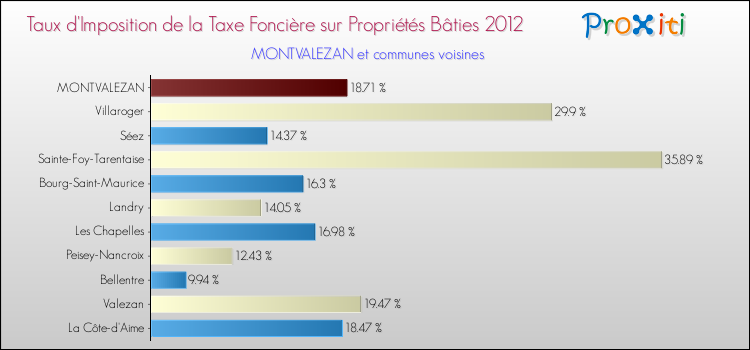 Taux d'imposition de la taxe foncière sur le bati 2012 pour MONTVALEZAN et les communes proches Comparaison des taux d'imposition de la taxe foncière sur le bati 2012 pour MONTVALEZAN et les communes voisines