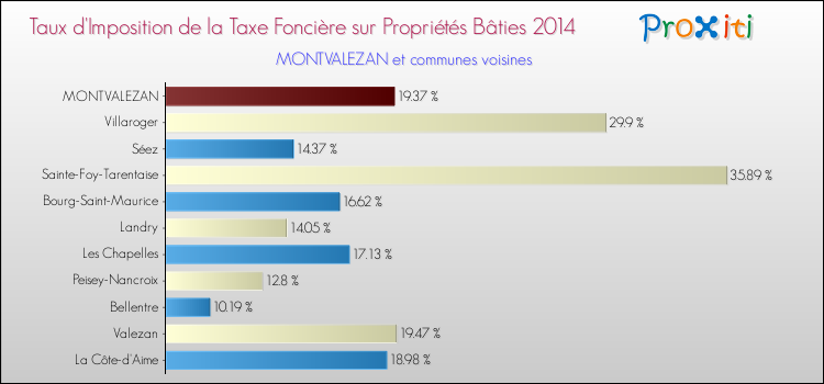 Taux d'imposition de la taxe foncière sur le bati 2014 pour MONTVALEZAN et les communes proches Comparaison des taux d'imposition de la taxe foncière sur le bati 2014 pour MONTVALEZAN et les communes voisines