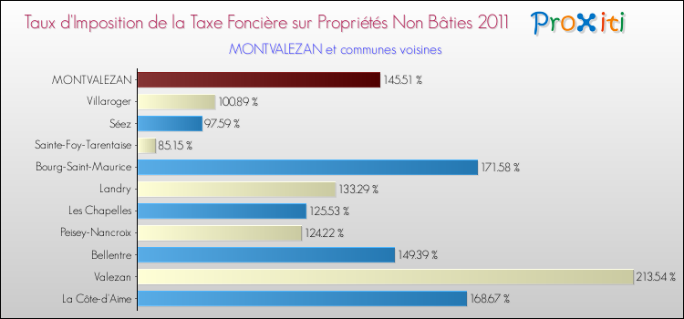 Taux d'imposition de la taxe foncière sur les immeubles et terrains non batis 2011 pour MONTVALEZAN et les communes proches Comparaison des taux d'imposition de la taxe foncière sur les immeubles et terrains non batis 2011 pour MONTVALEZAN et les communes voisines