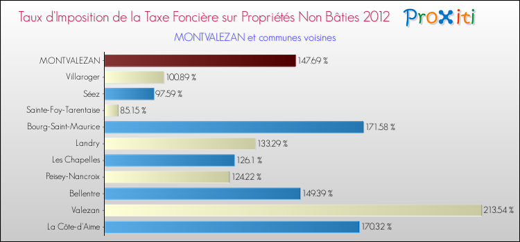 Taux d'imposition de la taxe foncière sur les immeubles et terrains non batis 2012 pour MONTVALEZAN et les communes proches Comparaison des taux d'imposition de la taxe foncière sur les immeubles et terrains non batis 2012 pour MONTVALEZAN et les communes voisines