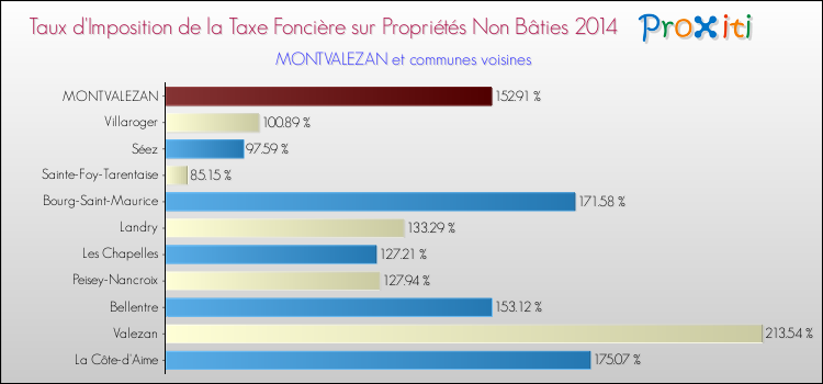 Taux d'imposition de la taxe foncière sur les immeubles et terrains non batis 2014 pour MONTVALEZAN et les communes proches Comparaison des taux d'imposition de la taxe foncière sur les immeubles et terrains non batis 2014 pour MONTVALEZAN et les communes voisines