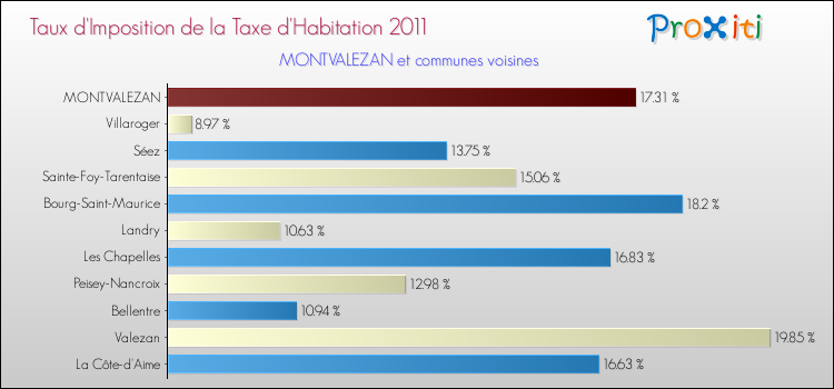 Taux d'imposition de la taxe d'habitation 2011 pour MONTVALEZAN et les communes proches Comparaison des taux d'imposition de la taxe d'habitation 2011 pour MONTVALEZAN et les communes voisines
