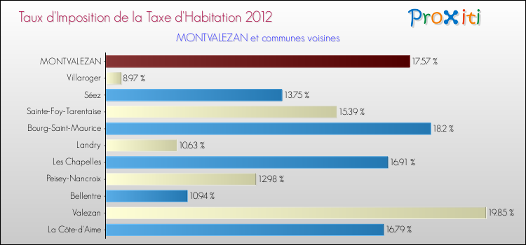 Taux d'imposition de la taxe d'habitation 2012 pour MONTVALEZAN et les communes proches Comparaison des taux d'imposition de la taxe d'habitation 2012 pour MONTVALEZAN et les communes voisines