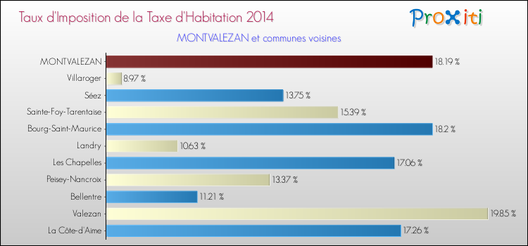 Taux d'imposition de la taxe d'habitation 2014 pour MONTVALEZAN et les communes proches Comparaison des taux d'imposition de la taxe d'habitation 2014 pour MONTVALEZAN et les communes voisines
