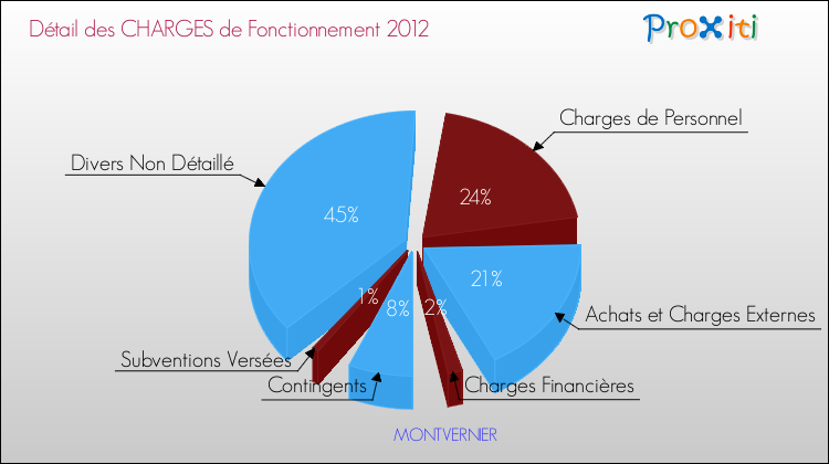Décomposition des Charges de Fonctionnement 2012 de la commune de MONTVERNIER Charges de Fonctionnement 2012 pour la commune de MONTVERNIER