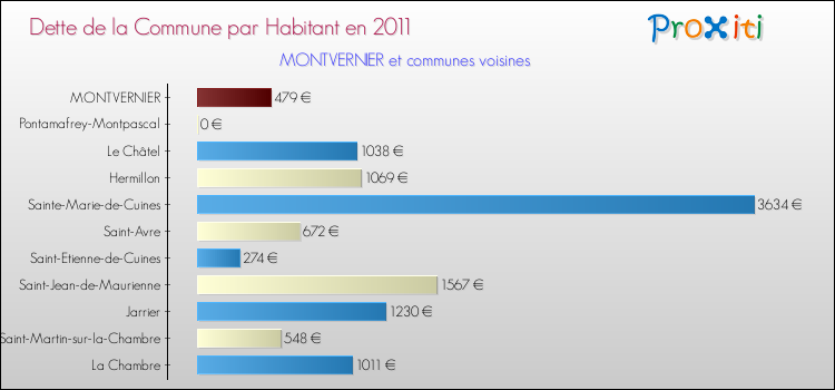 Dette par habitant de la commune en 2011 pour MONTVERNIER et les communes proches Comparaison de la dette par habitant de la commune en 2011 pour MONTVERNIER et les communes voisines