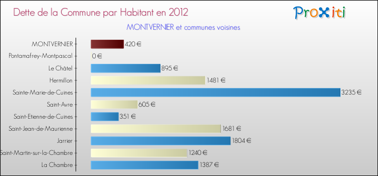 Dette par habitant de la commune en 2012 pour MONTVERNIER et les communes proches Comparaison de la dette par habitant de la commune en 2012 pour MONTVERNIER et les communes voisines