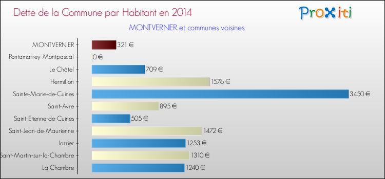 Dette par habitant de la commune en 2014 pour MONTVERNIER et les communes proches Comparaison de la dette par habitant de la commune en 2014 pour MONTVERNIER et les communes voisines