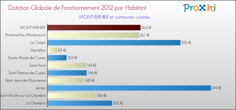 Montant des dotations globales de fonctionnement DGF par Habitant pour MONTVERNIER et les communes proches Comparaison des des dotations globales de fonctionnement DGF par habitant pour MONTVERNIER et les communes voisines
