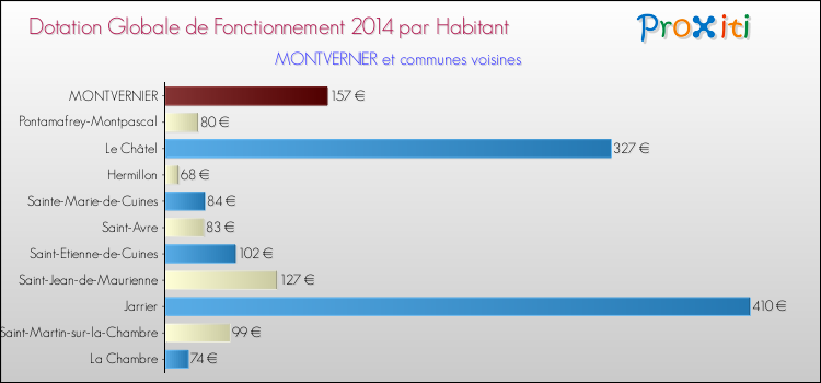 Montant des dotations globales de fonctionnement DGF par Habitant pour MONTVERNIER et les communes proches en 2014. Comparaison des des dotations globales de fonctionnement DGF par habitant pour MONTVERNIER et les communes voisines en 2014.