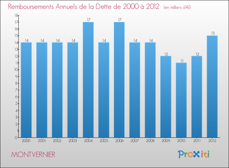 Evolution de l'annuité de la dette pour la commune de MONTVERNIER de 2000 à 2012 Annuités de la dette pour MONTVERNIER de 2000 à 2012