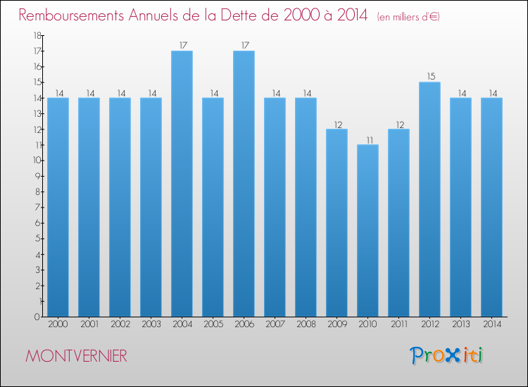Evolution de l'annuité de la dette pour la commune de MONTVERNIER de 2000 à 2014 Annuités de la dette pour MONTVERNIER de 2000 à 2014