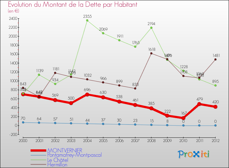 Evolution de la dette par habitant pour la commune de MONTVERNIER et les communes proches de 2000 à 2012 Comparaison de la dette par habitant pour MONTVERNIER et les communes voisines de 2000 à 2012