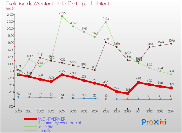 Evolution de la dette par habitant pour la commune de MONTVERNIER et les communes proches de 2000 à 2014 Comparaison de la dette par habitant pour MONTVERNIER et les communes voisines de 2000 à 2014