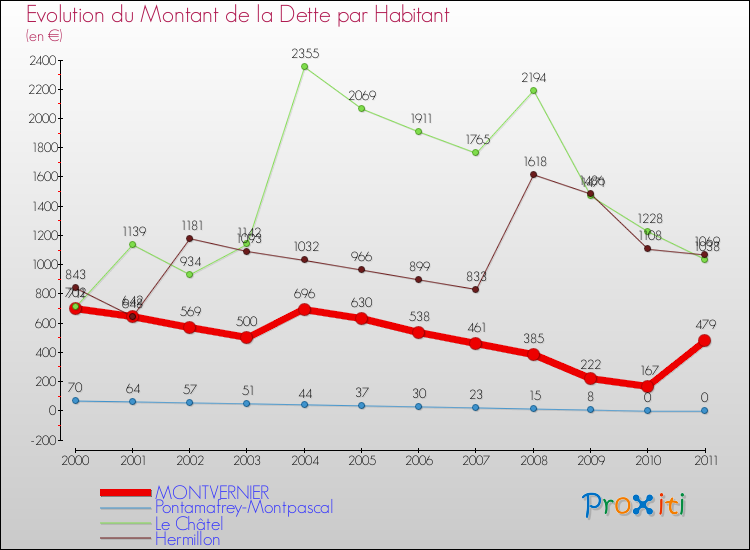 Evolution de la dette par habitant pour la commune de MONTVERNIER et les communes proches Comparaison de la dette par habitant pour MONTVERNIER et les communes voisines