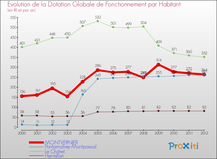 Evolution et montant de la dotation globale de fonctionnement par Habitant pour MONTVERNIER et les communes proches Comparaison des dotations globales de fonctionnement par habitant pour MONTVERNIER et les communes voisines