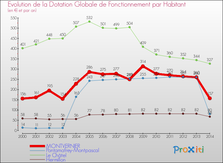 Evolution et montant de la dotation globale de fonctionnement par Habitant pour MONTVERNIER et les communes proches de 2000 à 2014. Comparaison des dotations globales de fonctionnement par habitant pour MONTVERNIER et les communes voisines de 2000 à 2014.