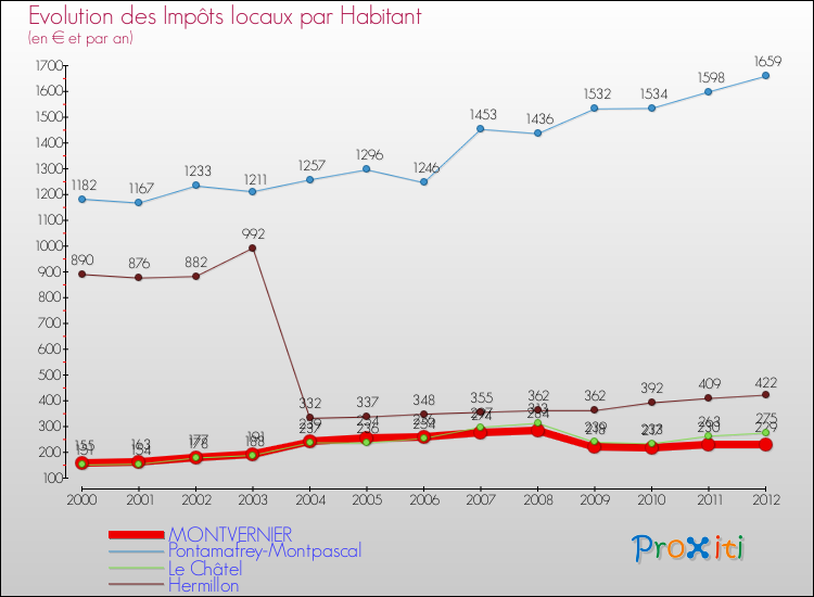 Evolution et montant des impôts locaux par Habitant pour MONTVERNIER et les communes proches Comparaison des impôts locaux par habitant pour MONTVERNIER et les communes voisines