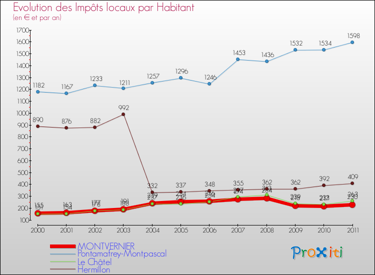 Evolution et montant des impôts locaux par Habitant pour MONTVERNIER et les communes proches Comparaison des impôts locaux par habitant pour MONTVERNIER et les communes voisines