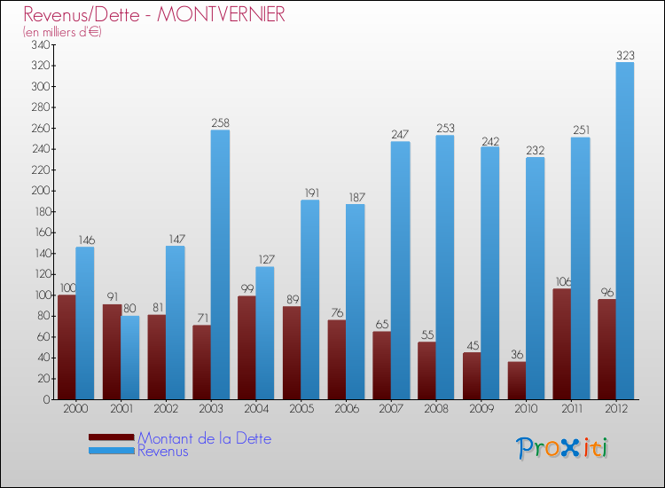 Evolution comparée de la dette et des revenus pour la commune de MONTVERNIER de 2000 à 2012 Comparaison de la dette et des revenus pour MONTVERNIER de 2000 à 2012