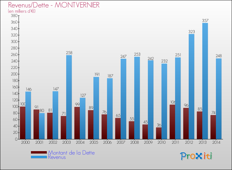 Evolution comparée de la dette et des revenus pour la commune de MONTVERNIER de 2000 à 2014 Comparaison de la dette et des revenus pour MONTVERNIER de 2000 à 2014
