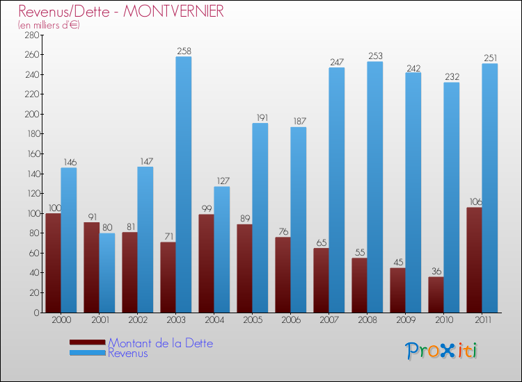 Evolution comparée de la dette et des revenus pour la commune de MONTVERNIER de 2000 à 2011 Comparaison de la dette et des revenus pour MONTVERNIER de 2000 à 2011