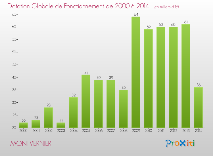 Evolution du montant de la Dotation Globale de Fonctionnement pour la commune de MONTVERNIER de 2000 à 2014 Evolution du montant de la Dotation Globale de Fonctionnement pour MONTVERNIER de 2000 à 2014