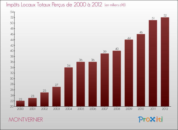 Evolution des Impôts Locaux pour la commune de MONTVERNIER de 2000 à 2012 Evolution des Impôts Locaux pour MONTVERNIER de 2000 à 2012