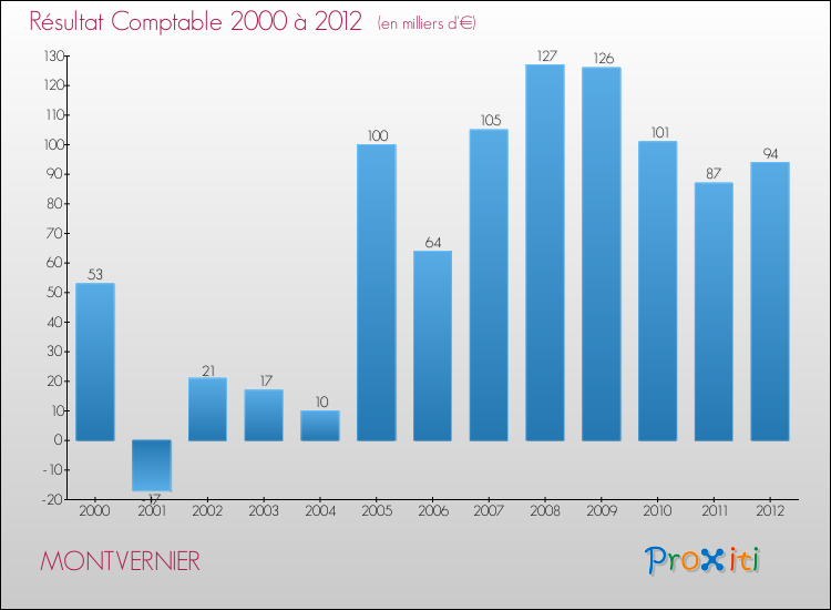 Evolution du résultat comptable pour la commune de MONTVERNIER de 2000 à 2012 Evolution du résultat comptable pour MONTVERNIER de 2000 à 2012