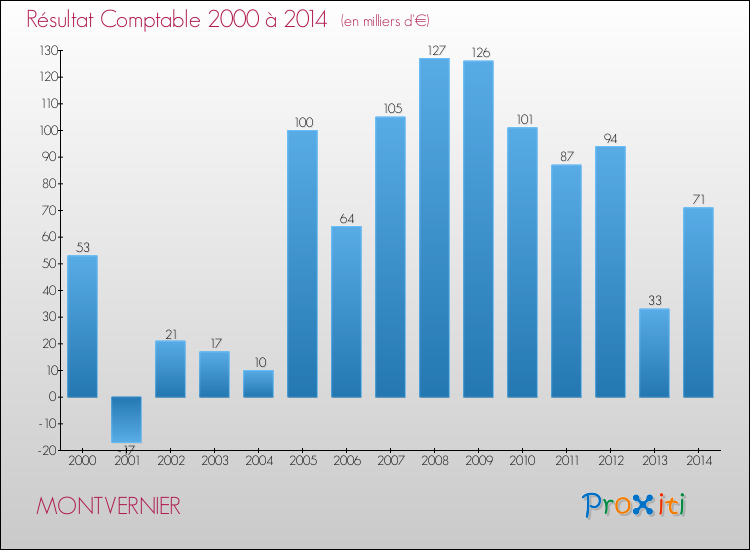 Evolution du résultat comptable pour la commune de MONTVERNIER de 2000 à 2014 Evolution du résultat comptable pour MONTVERNIER de 2000 à 2014