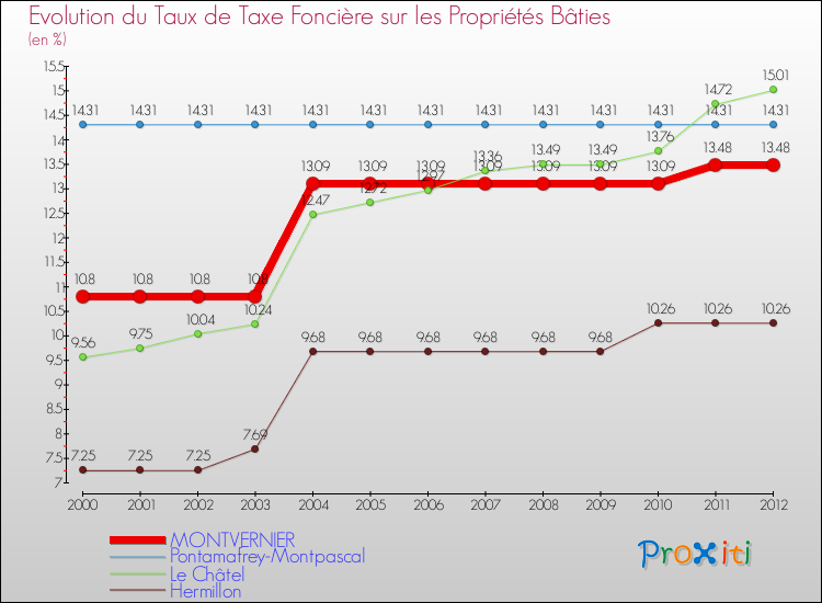 Evolution du taux de la taxe foncière sur le bati pour MONTVERNIER et les communes proches de 2000 à 2012 Comparaison des taux de taxe foncière sur le bati pour MONTVERNIER et les communes voisines de 2000 à 2012