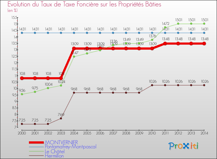 Evolution du taux de la taxe foncière sur le bati pour MONTVERNIER et les communes proches de 2000 à 2014 Comparaison des taux de taxe foncière sur le bati pour MONTVERNIER et les communes voisines de 2000 à 2014