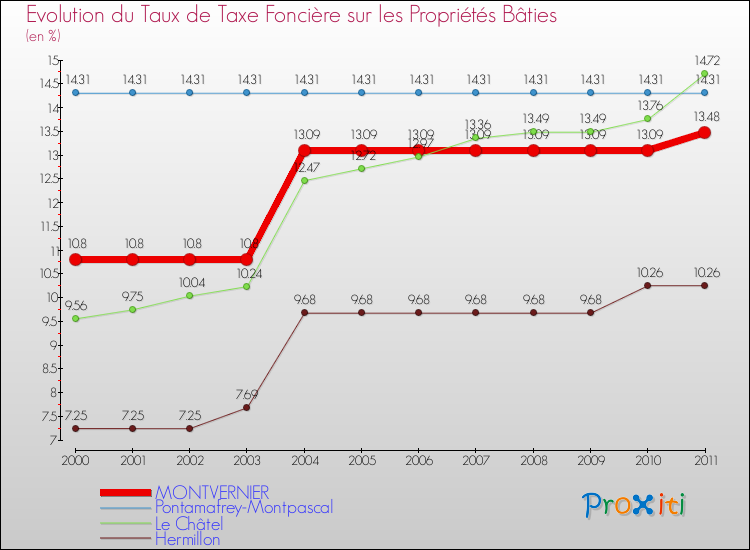 Evolution du taux de la taxe foncière sur le bati pour MONTVERNIER et les communes proches Comparaison des taux de taxe foncière sur le bati pour MONTVERNIER et les communes voisines