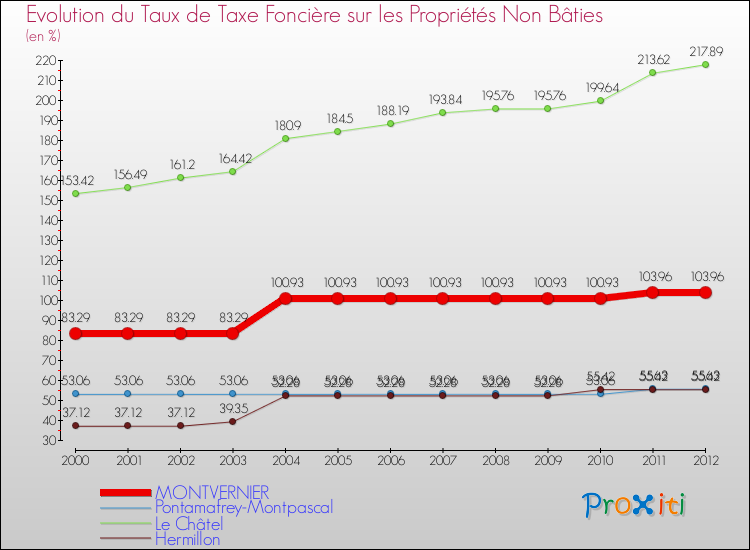 Evolution du taux de la taxe foncière sur les immeubles et terrains non batis pour MONTVERNIER et les communes proches de 2000 à 2012 Comparaison des taux de la taxe foncière sur les immeubles et terrains non batis pour MONTVERNIER et les communes voisines de 2000 à 2012